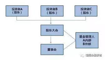 私募股權(quán)投資必知問(wèn)題與股權(quán)投資管理要點(diǎn)
