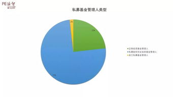 私募管理人存量小幅回落，股權投資基金展現韌性