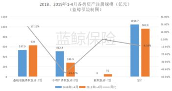 4月保險資管產品注冊規模同比激增706.97%至266.3億元，股權投資管理成關鍵引擎